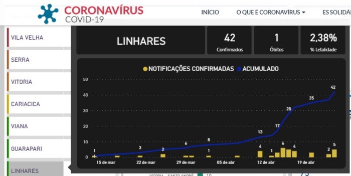 Coronavírus: Linhares passa de 40 casos e mortes no ES já passam de 100