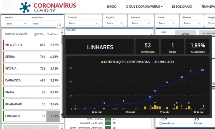 Linhares soma mais casos de Covid-19. No ES, total confirmado é de 3.714