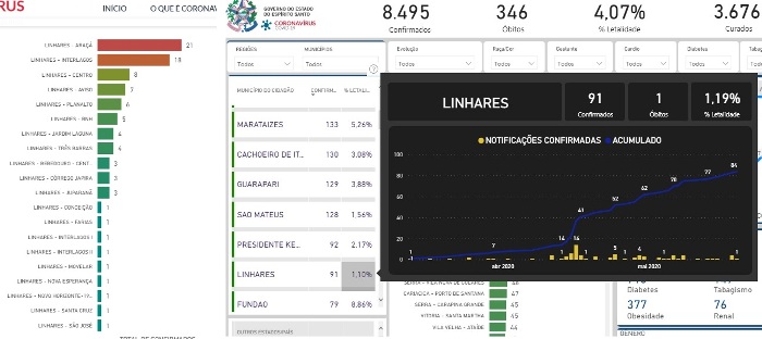 Coronavírus: Casos confirmados em Linhares passam de 90