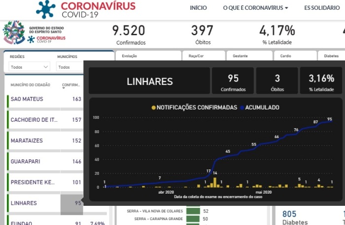 Coronavírus: Número de mortes aumenta e índice de isolamento social cai em Linhares