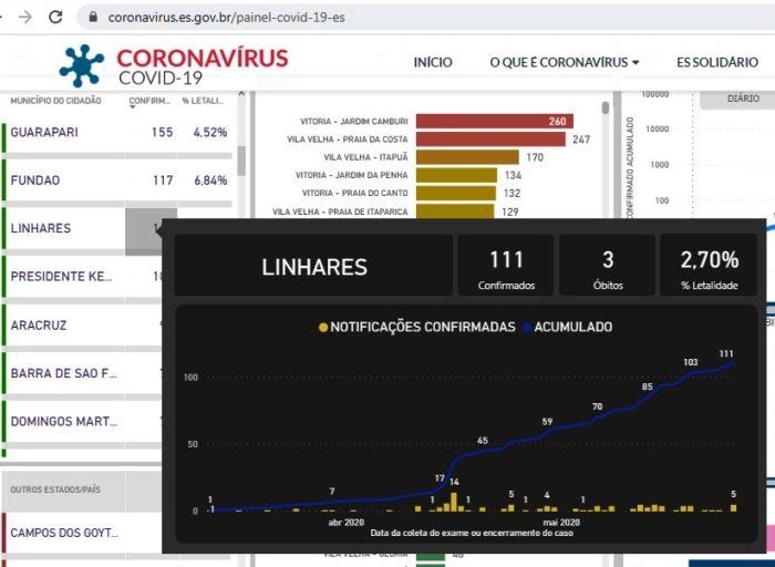 Com mais 14 registros confirmados, Linhares chega a 111 casos do novo coronavírus
