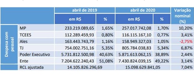 Tribunal de Contas: Efeitos da pandemia refletem nas finanças do Estado