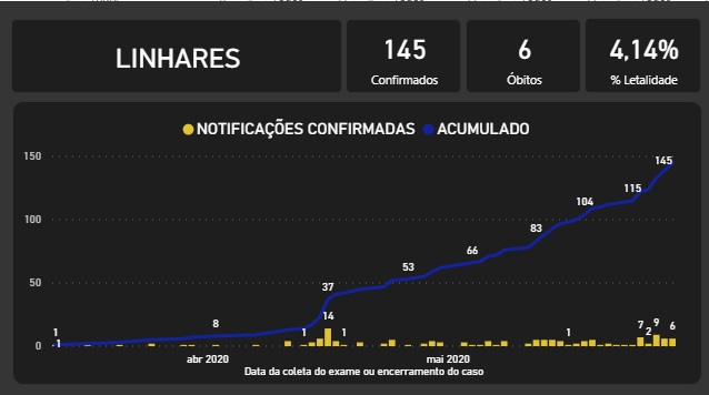 Coronavírus: Mais 6 registros e Linhares soma 145 casos confirmados
