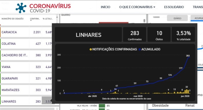 Coronavírus: 10 mortes e quase 300 casos confirmados em Linhares