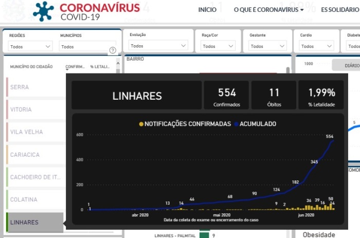 Coronavírus: Mais de 550 casos confirmados em Linhares