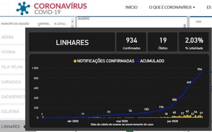 Coronavírus: Linhares se aproxima de 1000 casos