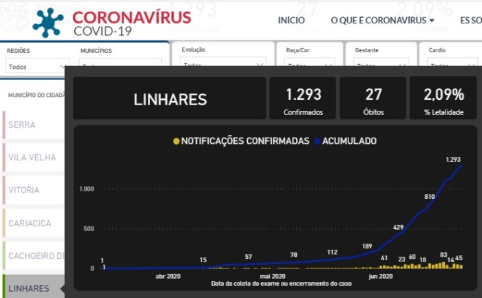 Coronavírus: Linhares tem quase 1300 casos confirmados, e deixa Colatina para trás
