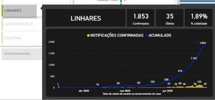 Coronavírus: Linhares se aproxima de 1900 casos, e Painel Covid-19 mostra 35 óbitos
