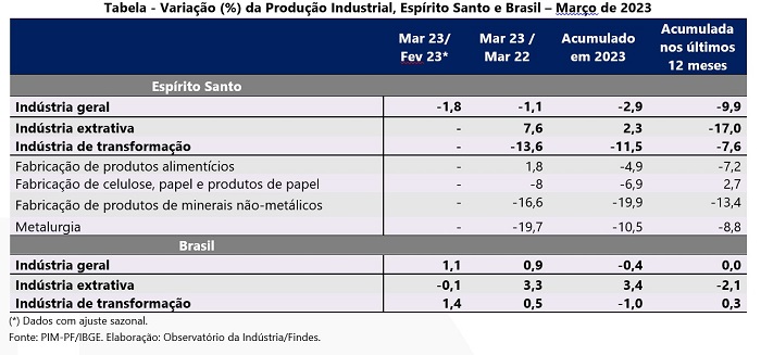 Indústria extrativa do ES cresce 2,3% no ano