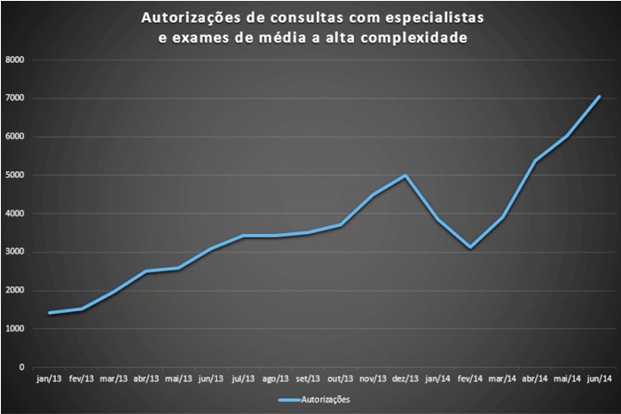 Saúde: mais de 10 mil agendamentos na Central de Regulação de Linhares até setembro