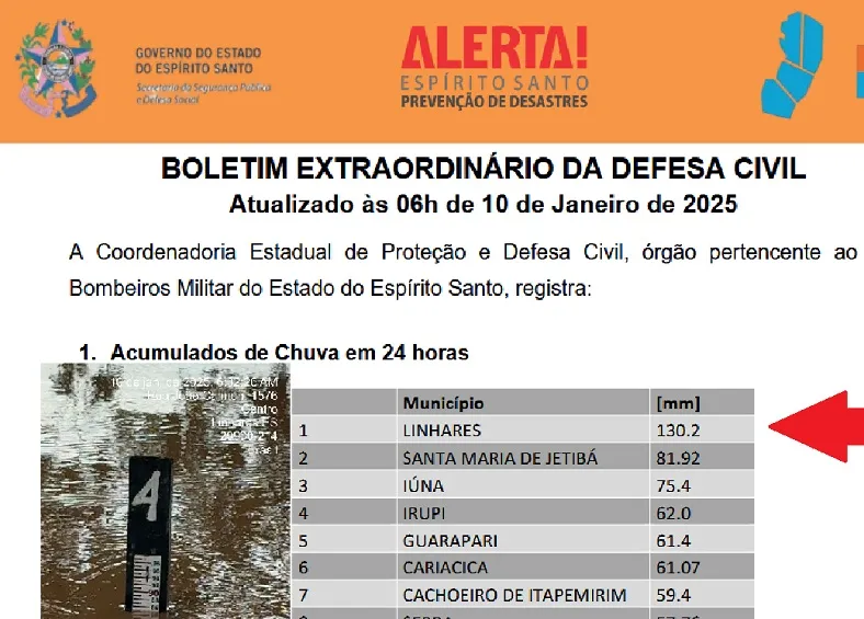 Linhares: Mais de 130 milímetros de chuva registrados pela Defesa Civil. Atingidos somam prejuízo