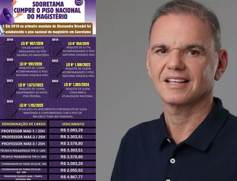 Ex-prefeito Alessandro Broedel afirma: “Desde 2018 Sooretama cumpre piso nacional do Magistério”