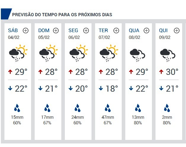 Ufa! Calorão vai dar um tempo nos próximos dias em Linhares, diz Climatempo