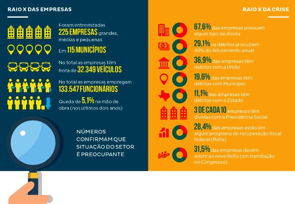 Endividamento ameaça empresas de transporte público